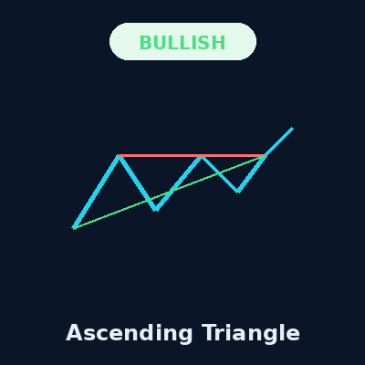 Ascending Triangle Pattern