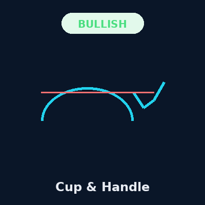Cup & Handle Pattern
