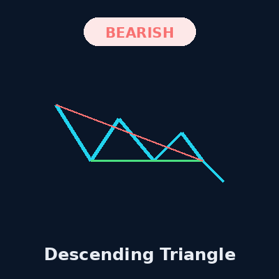 Descending Triangle Pattern