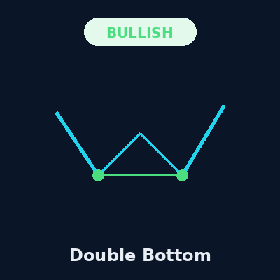 Double Bottom Pattern