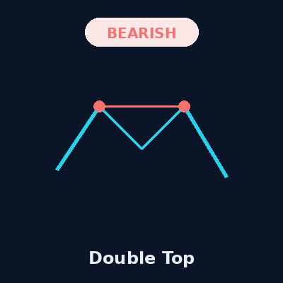 Double Top Pattern