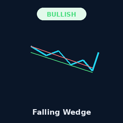 Falling Wedge Pattern