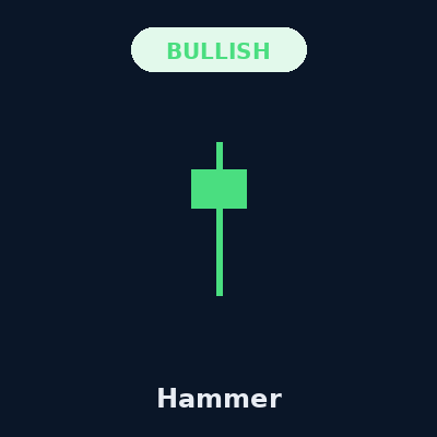Hammer Pattern