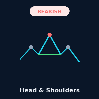 Head & Shoulders Pattern