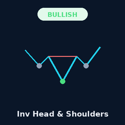 Inverse Head & Shoulders Pattern