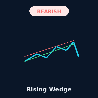 Rising Wedge Pattern