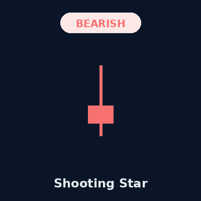 Shooting Star Pattern